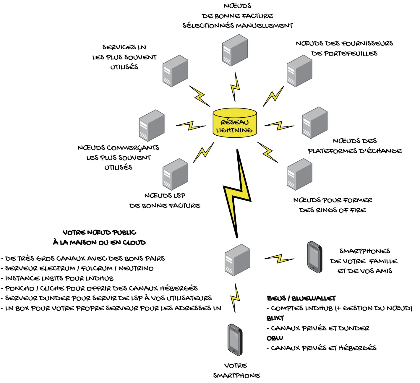 Des banques privées sur le réseau Lightning